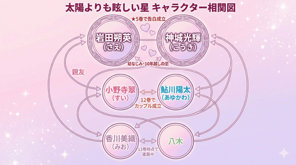 「太陽よりも眩しい星のキャラクター相関図。さえ×光輝(幼なじみ・5巻告白)、翠×鮎川(12巻カップル成立)、みお×八木(13巻時点進展中)の3カップルの関係性を図示」