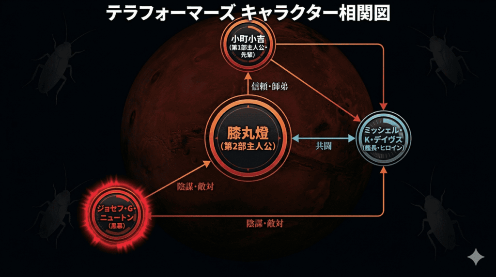 テラフォーマーズのキャラクター相関図。膝丸燈(中央)・小町小吉・ミッシェル・ジョセフの4名の主要関係線を図示したインフォグラフィック