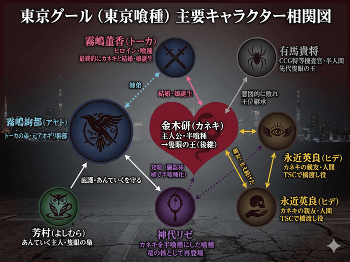 「東京グール（東京喰種）のキャラクター相関図。中央に金木研（カネキ）を配置し、トーカ・有馬貴将・ヒデ・リゼ・芳村・アヤトとの関係を矢印と関係ラベルで図示。有馬がカネキに隻眼の王を継承した構造も記載」