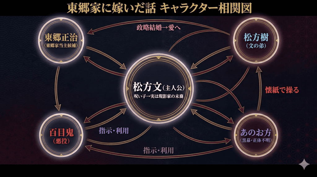 東郷家に嫁いだ話のキャラクター相関図。中央に主人公・松方文、上に東郷正治（政略結婚→愛の関係）、右に弟・樹（百目鬼に操られた）、左に百目鬼（悪役・懐紙で人を操る）、下に黒幕「あのお方」（百目鬼を操る存在）を配置した5ノード構成。