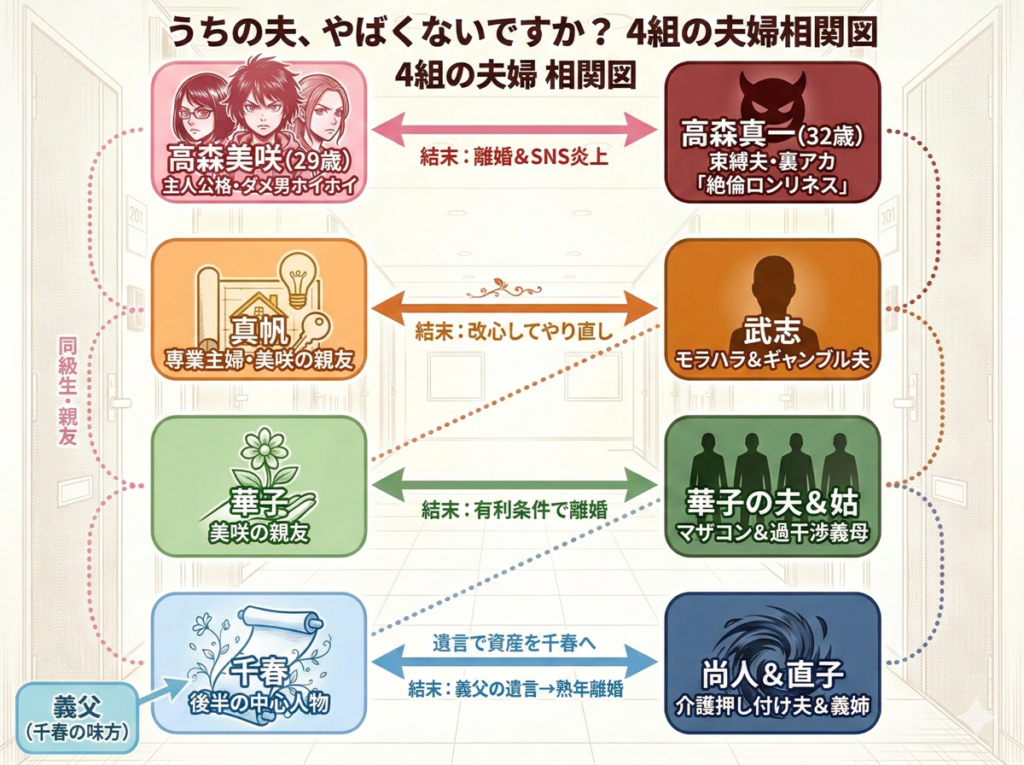 「うちの夫、やばくないですか？のキャラクター相関図。4組の夫婦（美咲×真一、真帆×武志、華子×マザコン夫、千春×尚人）の関係と結末を色分けして図示。義父が千春の味方であることも記載」