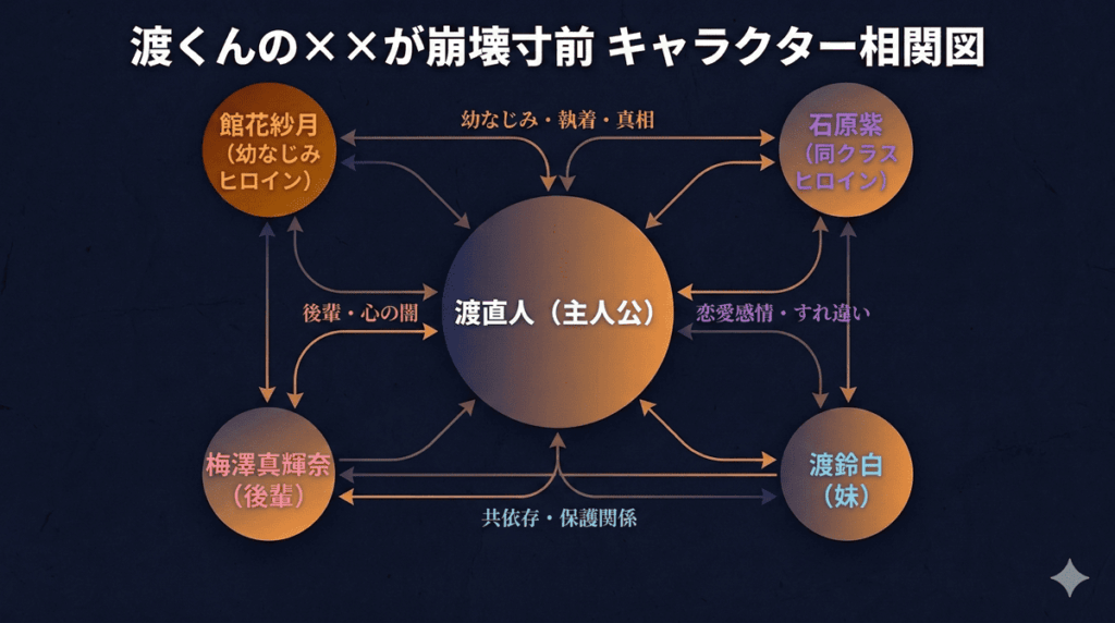 渡くんの××が崩壊寸前のキャラクター相関図。中央に渡直人、周囲に館花紗月・石原紫・渡鈴白・梅澤真輝奈を配置し、それぞれの関係性（共依存・恋愛・執着）を矢印と色分けで図示。