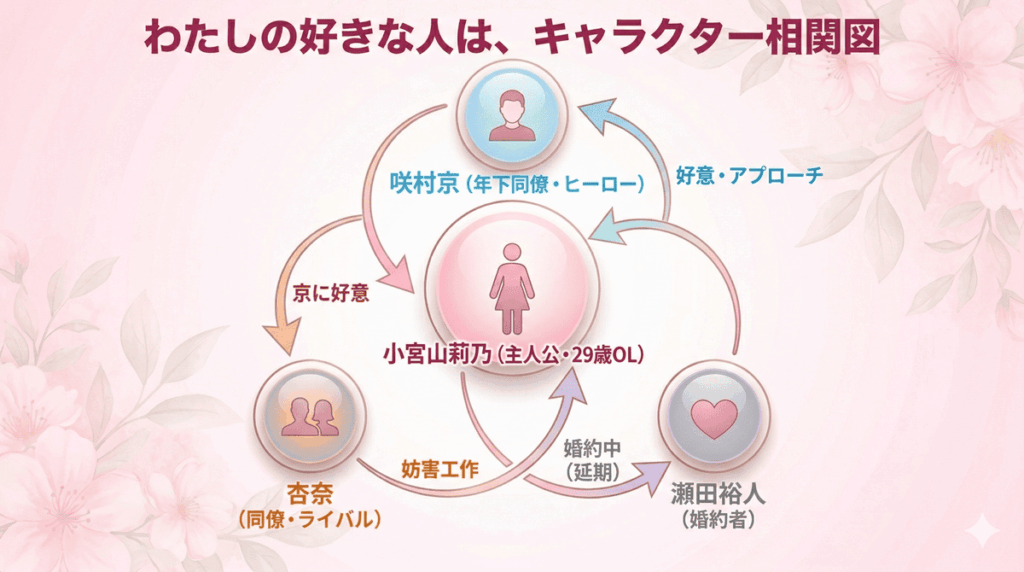 「わたしの好きな人は、のキャラクター相関図。主人公の莉乃を中心に、婚約者の裕人、年下同僚の京、ライバルの杏奈の4者の関係を図示」