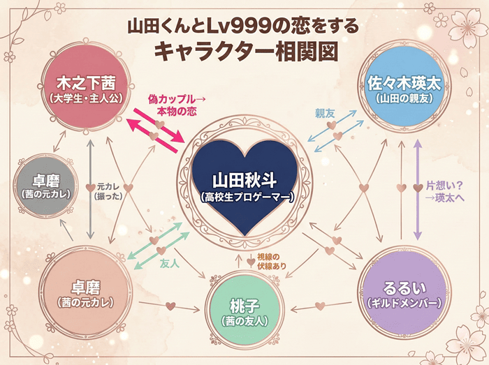 山田くんとLv999の恋をするのキャラクター相関図。中央に山田秋斗、周囲に木之下茜・佐々木瑛太・るるい・桃子・卓磨が配置され、「偽カップル→本物の恋」など各関係性を示した図解