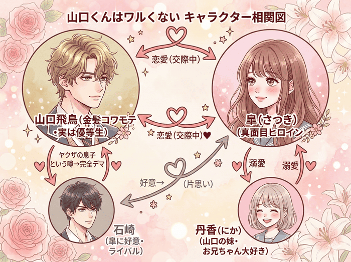 山口くんはワルくないのキャラクター相関図。金髪コワモテ優等生・山口飛鳥とヒロイン・皐の交際関係、石崎の片思い、山口の妹・丹香との関係を矢印と色分けで示した図