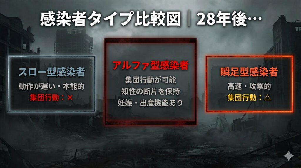 28年後…の感染者タイプ比較図。スロー型・瞬足型・アルファ型の3種類を特性別に図解。アルファ型は集団行動・知性・出産機能という3つの特性を持つ変異体として中央に大きく配置