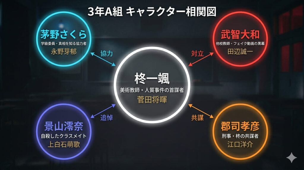 3年A組のキャラクター相関図。中央に柊一颯、左上に茅野さくら（協力）、右上に武智大和（対立）、左下に景山澪奈（追悼）、右下に郡司孝彦（共謀）の5人の関係を図示