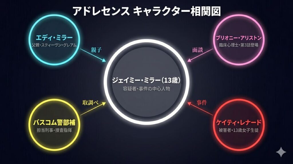 アドレセンスのキャラクター相関図。中央にジェイミー・ミラー、左上にエディ（父）、右上にブリオニー（心理士）、左下にバスコム（刑事）、右下にケイティ（被害者）を配置した四隅レイアウト。