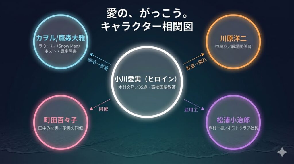 愛の、がっこう。（フジテレビ2025年夏ドラマ）のキャラクター相関図。小川愛実を中心に、カヲル・川原・百々子・松浦社長の関係性を図示した5人の相関図