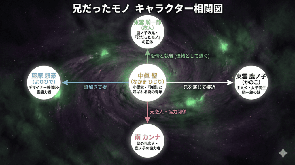 「兄だったモノ キャラクター相関図。中央に聖（なかま ひじり）を配置し、騎一郎（故人）・鹿ノ子・カンナ・頼豪の各キャラクターとの関係性を矢印で示した図解」