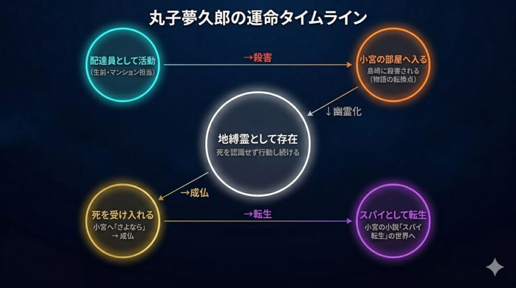 映画『あの人が消えた』主人公・丸子夢久郎の運命タイムライン図解。配達員として生前活動→殺害→地縛霊→成仏→スパイ転生という流れを5段階で図示