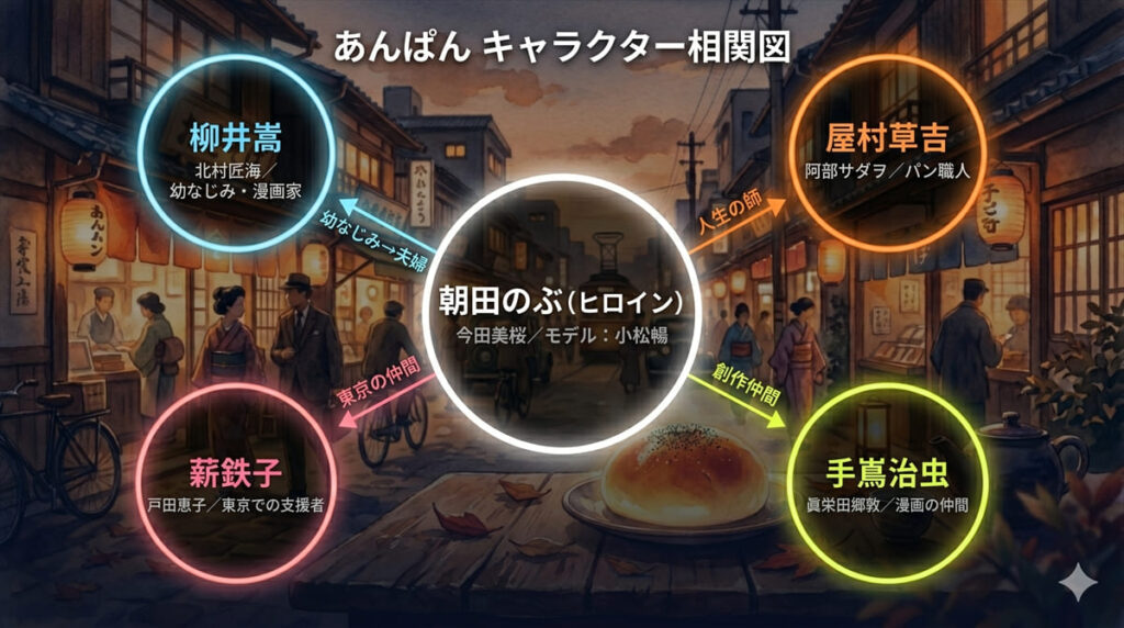 あんぱん（NHK朝ドラ2025年）のキャラクター相関図。朝田のぶを中心に、柳井嵩・屋村草吉・薪鉄子・手嶌治虫の関係性を図示した5人の相関図
