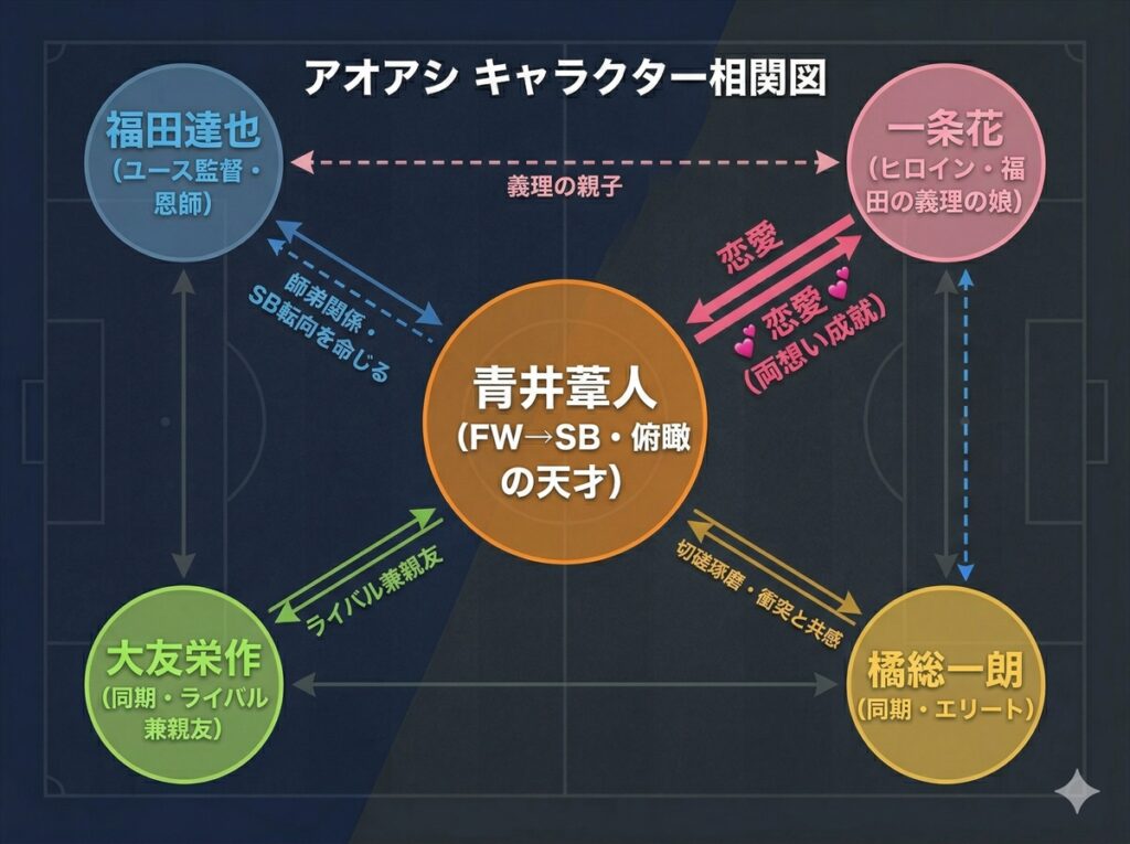 アオアシのキャラクター相関図。青井葦人(中央)と福田達也監督(左上・師弟関係)、一条花(右上・恋愛関係)、大友栄作(左下・ライバル兼親友)、橘総一朗(右下・エリートの同期)の関係性を矢印で整理した図
