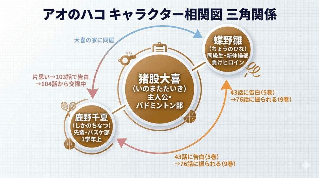 アオのハコのキャラクター相関図。主人公・猪股大喜（中央）を軸に、先輩・鹿野千夏（左）との交際関係（103〜104話から）と、同級生・蝶野雛（右）の告白（43話）・失恋（76話）の三角関係を矢印で示した図解。