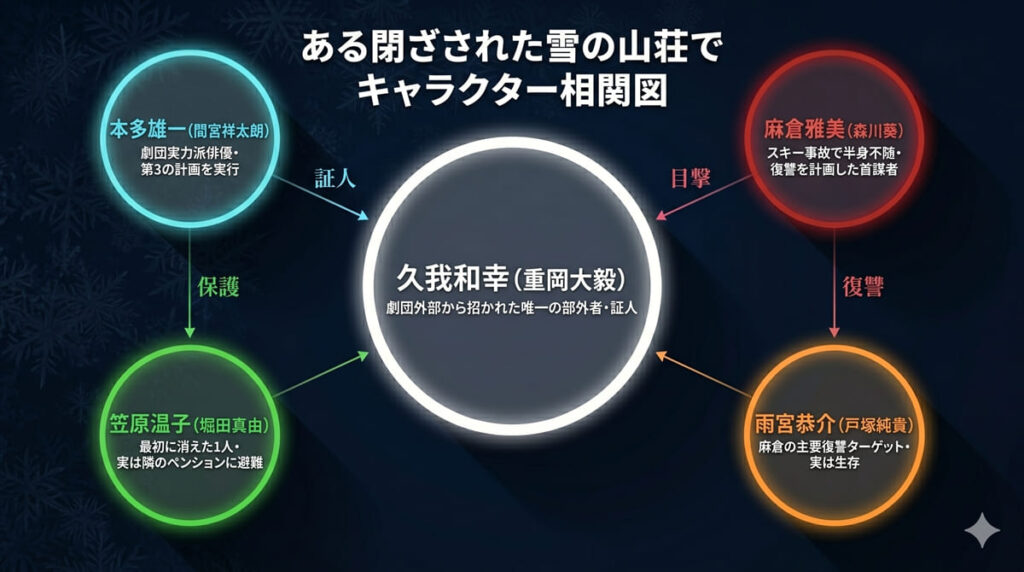 ある閉ざされた雪の山荘でのキャラクター相関図。主人公・久我和幸（白）を中心に、本多雄一（水色）・麻倉雅美（赤）・笠原温子（緑）・雨宮恭介（オレンジ）5人の登場人物の関係性を図示