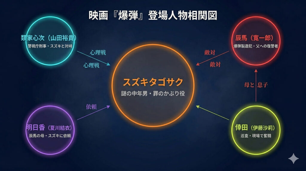 「映画『爆弾』のキャラクター相関図。スズキタゴサク(中央)と類家・辰馬・明日香・倖田の関係性を図示」