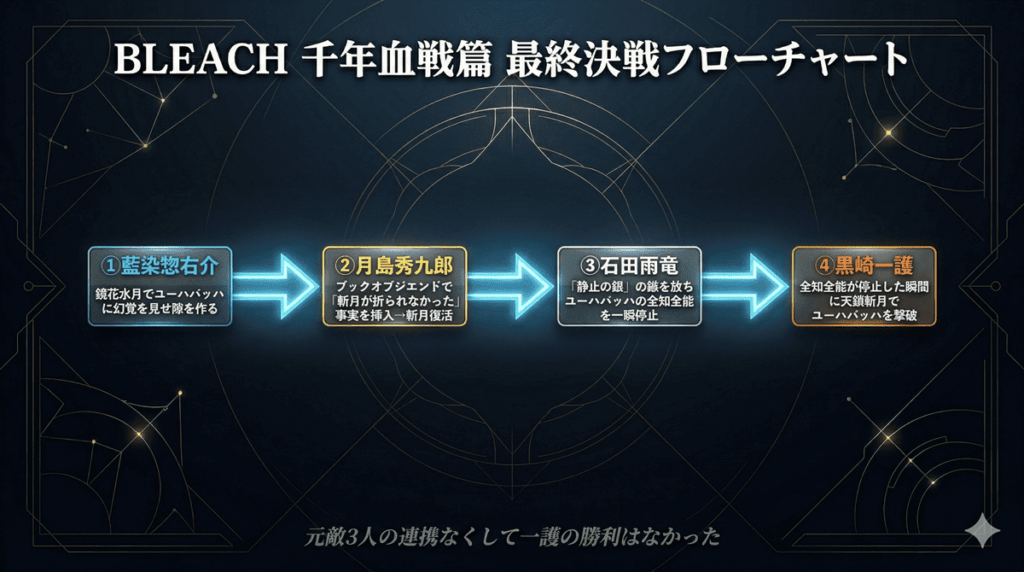 「BLEACH千年血戦篇 最終決戦の4段階連携フローチャート。藍染（鏡花水月）→月島（ブックオブジエンド）→石田雨竜（静止の銀）→黒崎一護（天鎖斬月）の順番でユーハバッハを撃破した流れを図解」