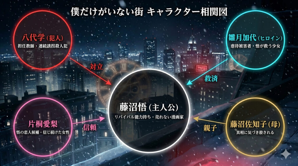 僕だけがいない街のキャラクター相関図。藤沼悟を中心に犯人・八代学、ヒロイン・雛月加代、片桐愛梨、藤沼佐知子との関係性を図示