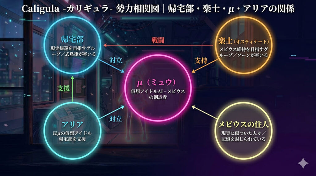 アニメ「Caligula -カリギュラ-」勢力相関図。中央にμ(ピンク)、左上に帰宅部(シアン)、右上に楽士(オレンジ)、左下にアリア(水色)、右下にメビウスの住人(黄)を配置。各グループの「対立・支援・戦闘」関係を矢印で表現したサイバーパンク風の図解