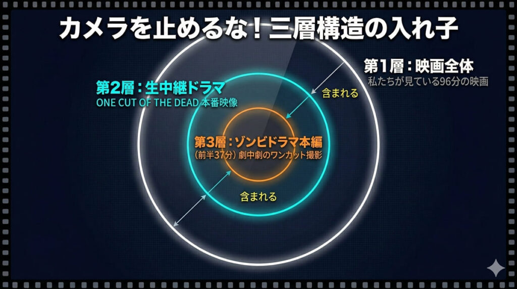 カメラを止めるな！の三層構造（入れ子）図解。映画全体が第1層、劇中の生中継ドラマが第2層、前半37分のゾンビ映画が第3層という入れ子構造を図示。