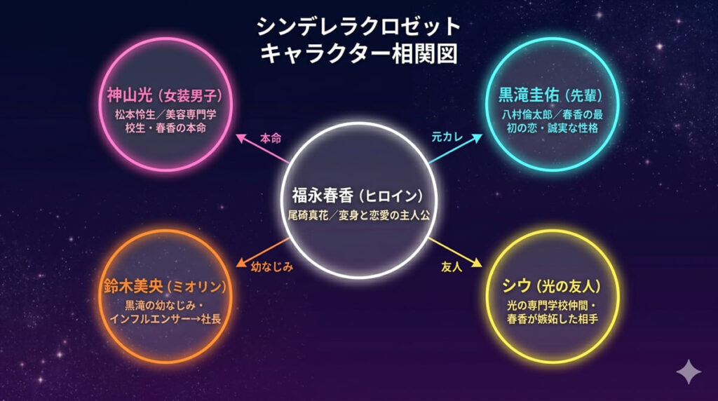 シンデレラクロゼットのキャラクター相関図。中央の福永春香を中心に、神山光・黒滝圭佑・ミオリン・シウの関係性を図示