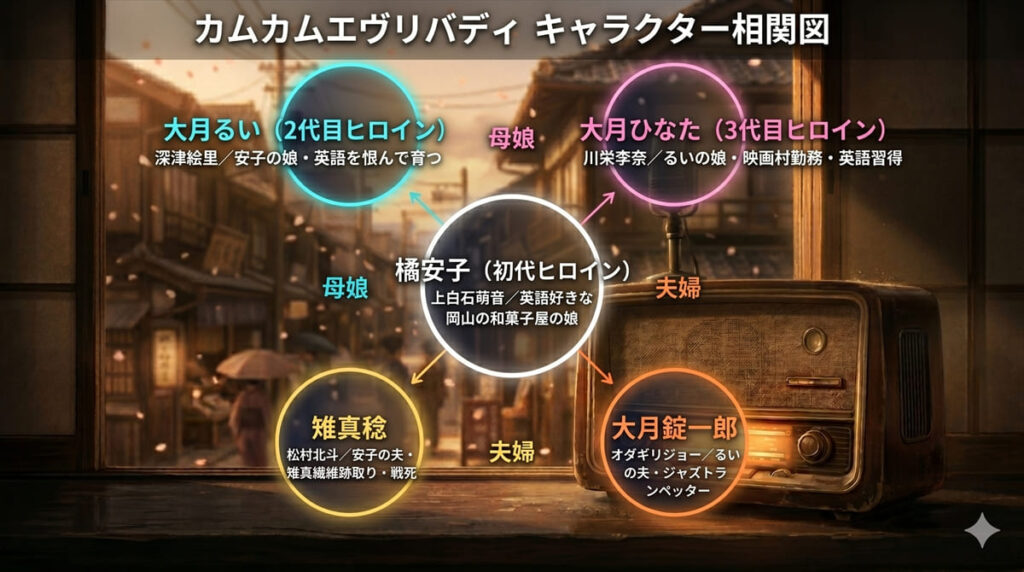 カムカムエヴリバディのキャラクター相関図。中央の橘安子を中心に、大月るい・大月ひなた・雉真稔・大月錠一郎の関係性を図示