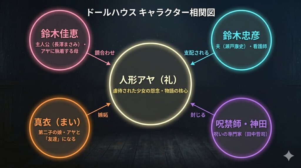 ドールハウスのキャラクター相関図。中央に人形アヤ（礼）を配置し、鈴木佳恵・忠彦・真衣・呪禁師神田との関係性を示したダークなホラー風相関図