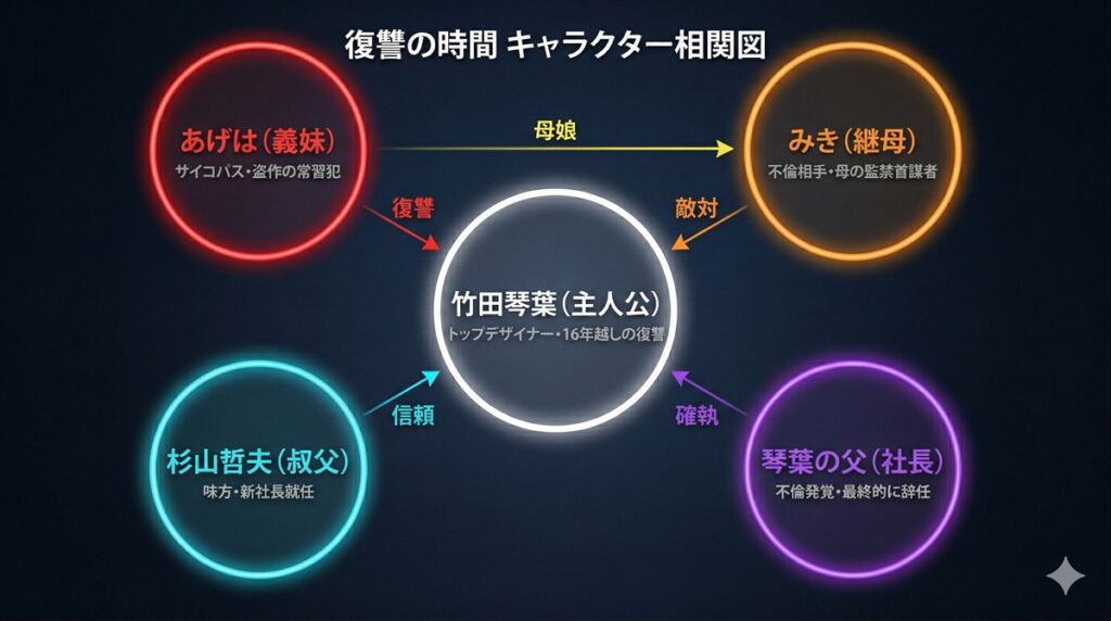 「復讐の時間のキャラクター相関図。竹田琴葉を中心に、あげは・みき陣営との対立関係と杉山哲夫の信頼関係を図示」