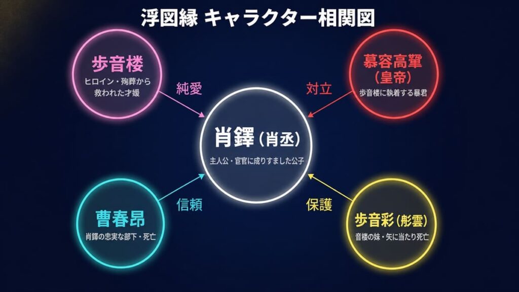 浮図縁のキャラクター相関図。主人公・肖鐸を中心に、歩音楼・慕容高鞏・曹春昂・歩音彩の5名の関係性を図示。