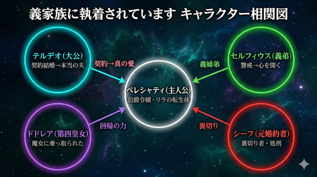 「義家族に執着されていますのキャラクター相関図。中央にペレシャティ、左上にテルデオ、右上にセルフィウス、左下にドドレア、右下にシーフを配置し、各キャラクターの関係性を矢印で図示」