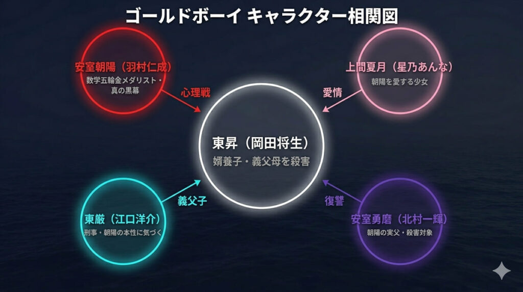 映画ゴールドボーイのキャラクター相関図。東昇を中心に安室朝陽、上間夏月、東厳、安室勇磨の心理戦と復讐の関係を図示
