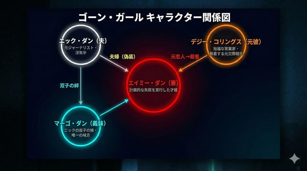 「ゴーン・ガールのキャラクター関係図。中央にエイミー、左上にニック、右上にデジー、左下にマーゴを配置し、それぞれの関係性（夫婦・元恋人・双子の絆）を示した図解」