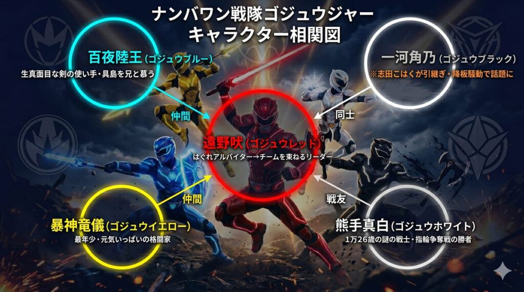 ナンバーワン戦隊ゴジュウジャーのキャラクター相関図。主人公・遠野吠（赤）を中心に、百夜陸王（青）・一河角乃（黒）・暴神竜儀（黄）・熊手真白（白）5人のメンバーの関係性を図示