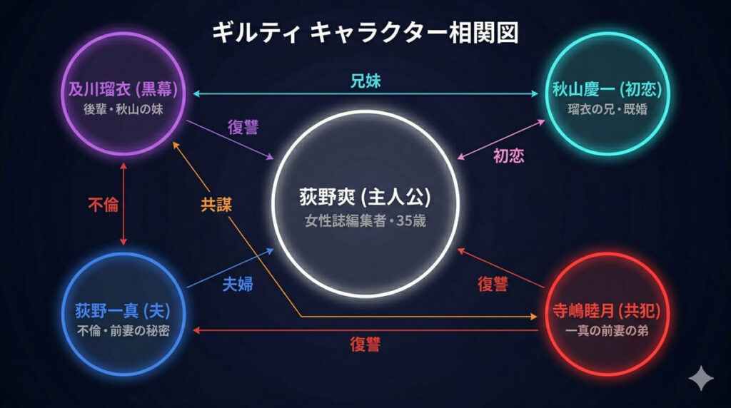 「ギルティ（この恋は罪ですか）キャラクター相関図。荻野爽を中心に、及川瑠衣（黒幕・秋山の妹）、秋山慶一（初恋）、荻野一真（夫）、寺嶋睦月（共犯）の関係性を図示」