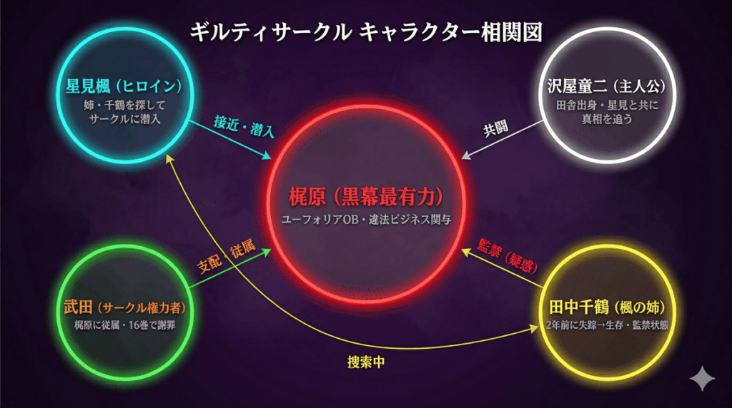 「ギルティサークルのキャラクター相関図。中央に梶原（黒幕最有力）、上部に星見楓（ヒロイン）、右側に沢屋童二（主人公）、下部に田中千鶴（失踪・監禁状態）、左側に武田（サークル権力者）を配置し、各キャラクターの関係性を矢印と説明文で図示」