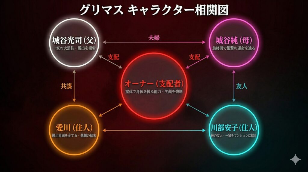 「グリマスのキャラクター相関図。中央にオーナー、四隅に城谷光司、城谷純、愛川、川部安子を配置し、支配関係や家族関係を矢印で図示」