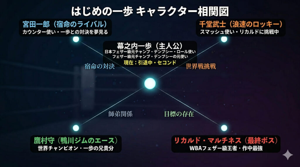 「はじめの一歩のキャラクター相関図。中央に幕之内一歩、左上に宮田一郎、右上に千堂武士、左下に鷹村守、右下にリカルド・マルチネスを配置した5人の関係性図」