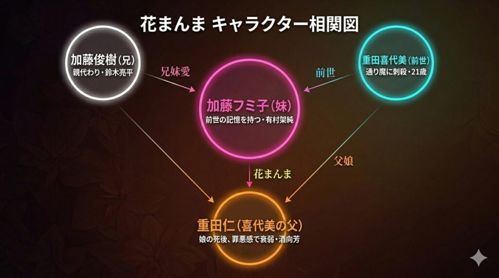 「花まんまのキャラクター相関図。フミ子を中心に、兄・俊樹、前世の喜代美、喜代美の父・仁との関係を図示」