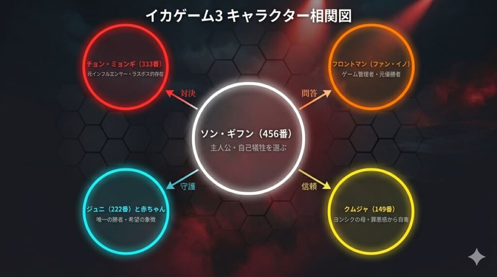 イカゲーム3のキャラクター相関図。ソン・ギフンを中心に、フロントマン・チョン・ミョンギ・ジュニと赤ちゃん・クムジャの5名の関係性を図示。