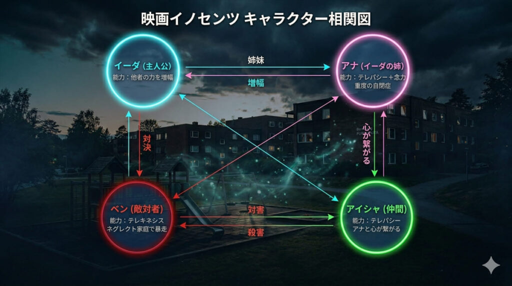 映画イノセンツのキャラクター相関図。イーダ、アナ、ベン、アイシャの4人の超能力と関係性を四隅配置で図示。イーダは他者の力を増幅、アナはテレパシーと念力、ベンはテレキネシスで暴走、アイシャはテレパシーでアナと心が繋がるという関係性