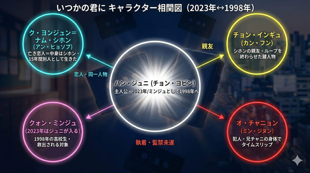 いつかの君にのキャラクター相関図。ハン・ジュニ（中央）とク・ヨンジュン/ナム・シホン・チョン・インギュ・クォン・ミンジュ・オ・チャニョン（犯人）の関係性を2023年と1998年の時間軸で図示