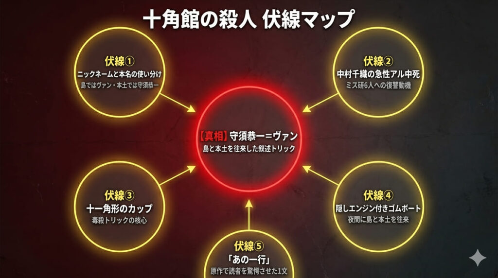 十角館の殺人の伏線マップ。中央に守須恭一＝ヴァンという真相を据え、ニックネーム使い分け・中村千織の死・十一角形カップ・ゴムボート・最後の一行という5つの伏線が真相に収束する構造を図示