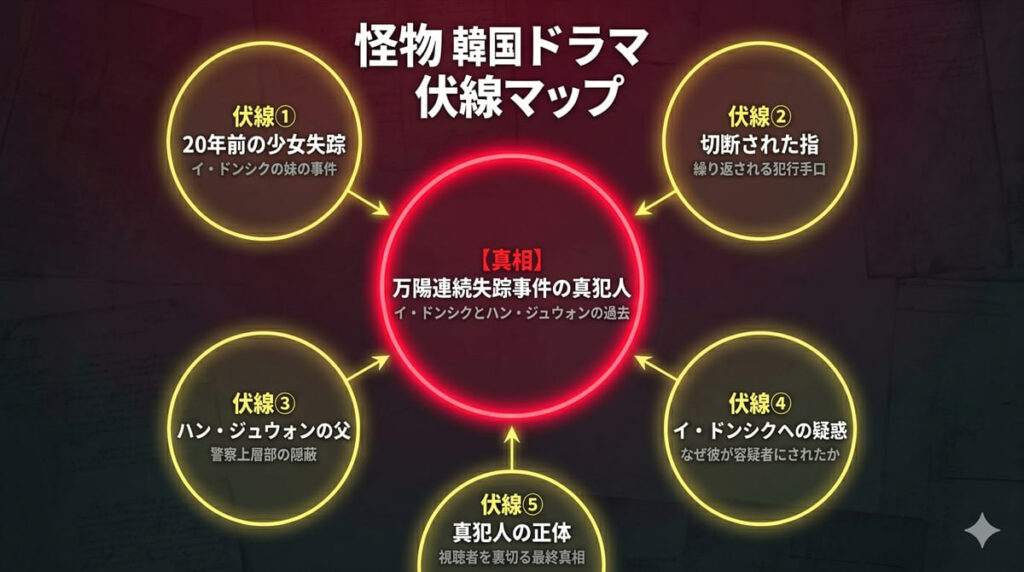 怪物 韓国ドラマの伏線マップ。中央に万陽連続失踪事件の真犯人という真相を据え、20年前の事件・切断された指・上層部の隠蔽・主人公への疑惑・真犯人の正体という5つの伏線が真相に収束する構造を図示