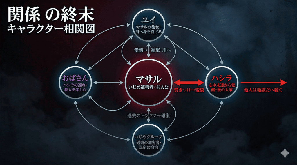 関係の終末のキャラクター相関図。マサルを中心に、恋人ユイ・心中未遂から覚醒したハシラ・おばさん・いじめグループの関係線を図示。ハシラが「他人は地獄だ」の大家へ繋がることも示している。
