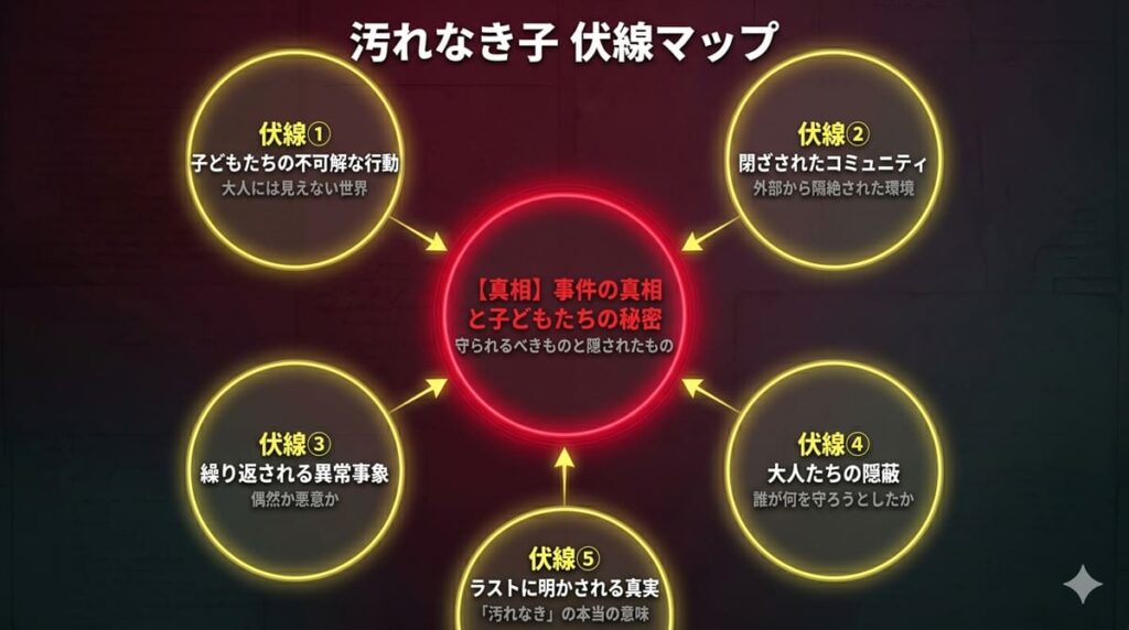 汚れなき子の伏線マップ。中央に事件の真相と子どもたちの秘密という真相を据え、不可解な行動・閉鎖環境・異常事象・大人の隠蔽・ラストの真実という5つの伏線が真相に収束する構造を図示