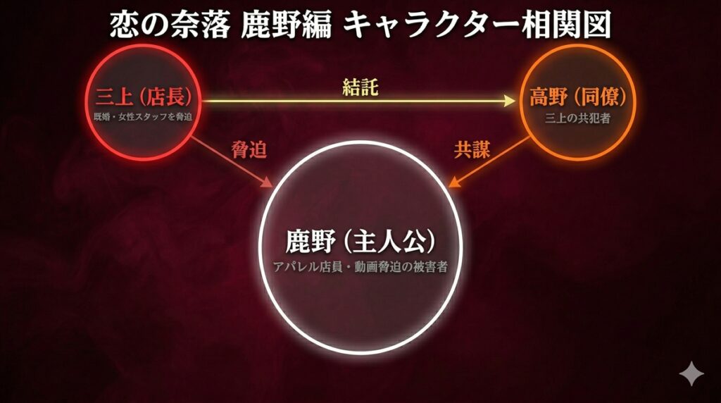 「恋の奈落 鹿野編のキャラクター相関図。鹿野を中心に、三上と高野の脅迫・共謀関係を図示」