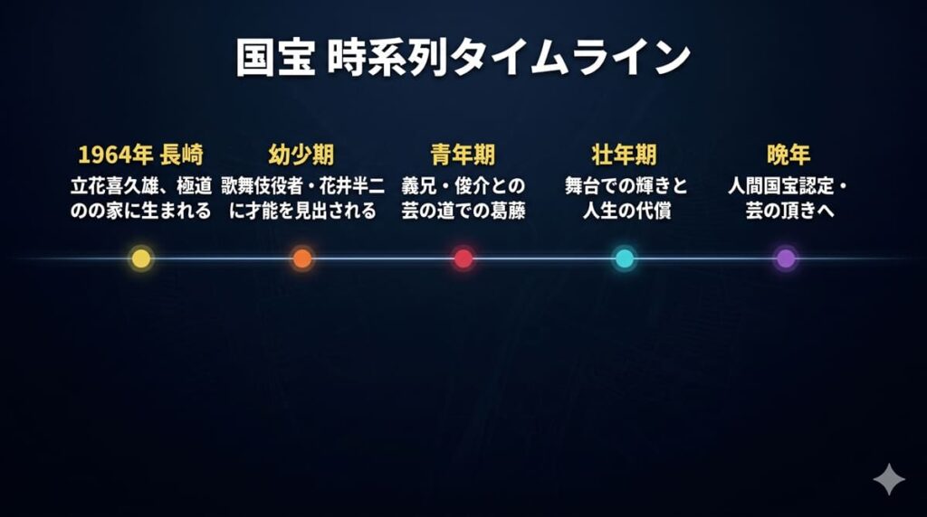 国宝ネタバレ記事のアイキャッチ。花魁衣装をまとった男性俳優が暗い舞台に立つ、黄金の照明に照らされた歌舞伎の舞台シーンを描いたシネマティックな構図
