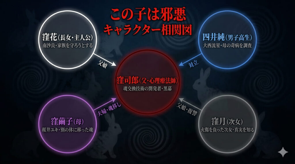 この子は邪悪のキャラクター相関図。窪司郎を中心に窪花、四井純、窪繭子、窪月との関係性を図示