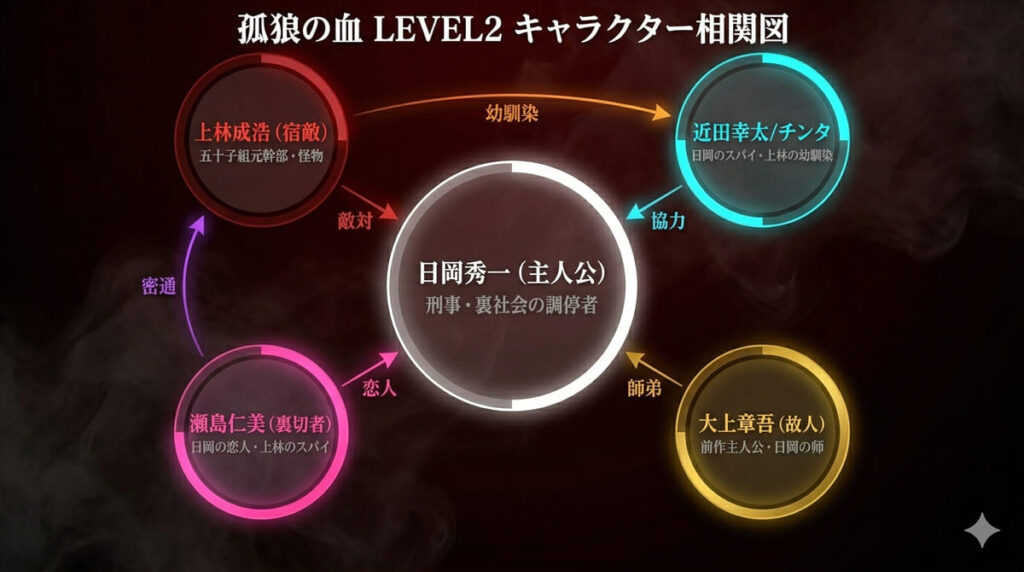 「孤狼の血 LEVEL2のキャラクター相関図。日岡秀一を中心に上林成浩、チンタ、瀬島仁美、大上章吾の関係性を図示。敵対・協力・幼馴染・恋人・密通・師弟の関係線で結ばれている」