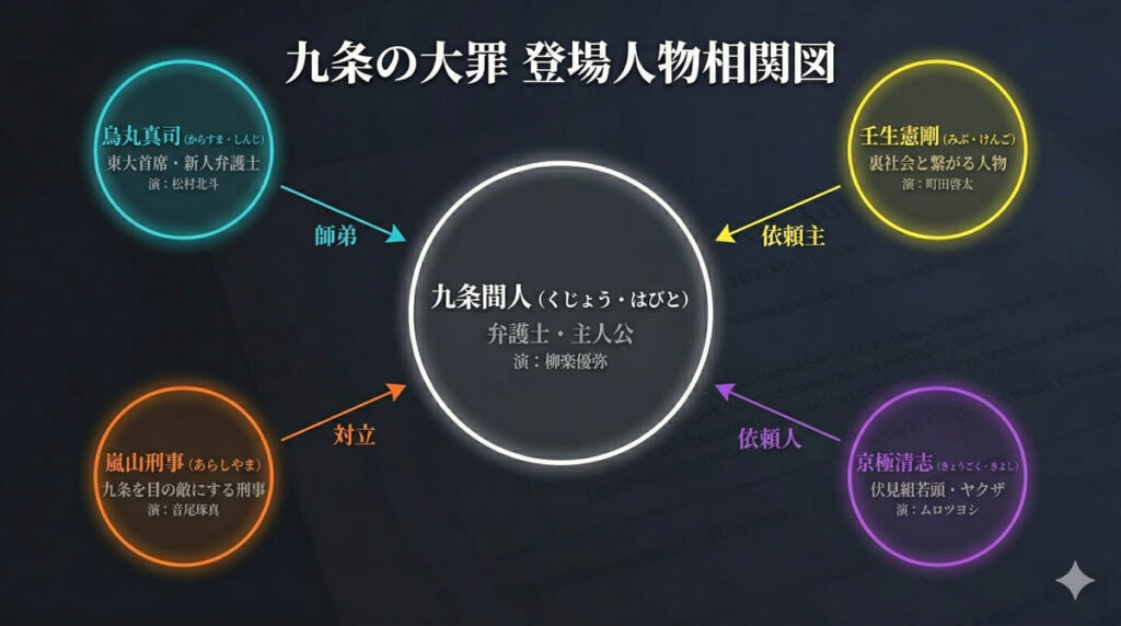 「九条の大罪の登場人物相関図。中央に九条間人、四隅に烏丸真司・壬生憲剛・嵐山刑事・京極清志を配置し、各キャラクターの関係性を矢印で示している」
